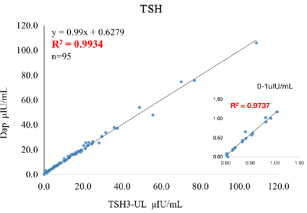 Extremely sensitive and stable, the ultra-high-sensitivity TSH paired raw materials will help you stand out in the thyroid function testing! Extremely sensitive and stable, the ultra-high-sensitivity TSH paired raw materials will help you stand out in the thyroid function testing!