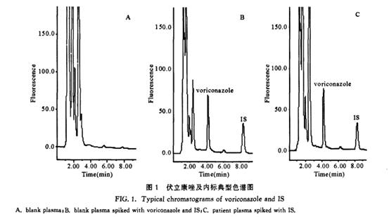 How to establish a method for monitoring voriconazole therapeutic drug concentration?