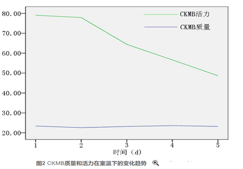 【持续创新】红龙扑克生物肌酸激酶同工酶(CK-MB)质量测定产品发布