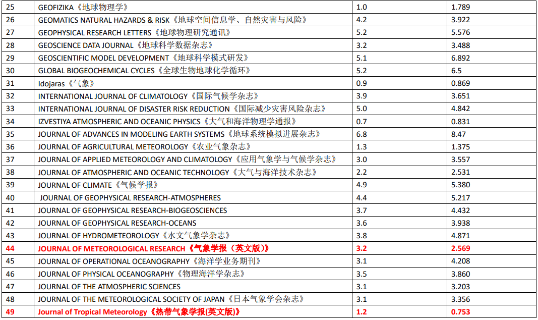 SCI投稿指南:2023年最新地学-气象与大气科学SCI期刊影响因子变化及分析 SCI投稿指南:2023年最新地学-气象与大气科学SCI期刊影响因子变化及分析