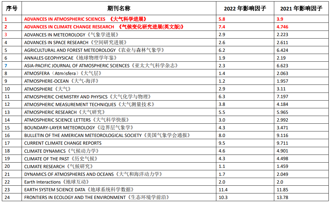 SCI投稿指南:2023年最新地学-气象与大气科学SCI期刊影响因子变化及分析 SCI投稿指南:2023年最新地学-气象与大气科学SCI期刊影响因子变化及分析