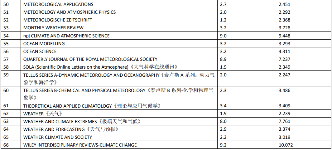 SCI投稿指南:2023年最新地学-气象与大气科学SCI期刊影响因子变化及分析 SCI投稿指南:2023年最新地学-气象与大气科学SCI期刊影响因子变化及分析