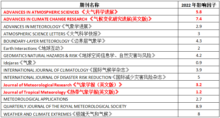 SCI投稿指南:2023年最新地学-气象与大气科学SCI期刊影响因子变化及分析 SCI投稿指南:2023年最新地学-气象与大气科学SCI期刊影响因子变化及分析