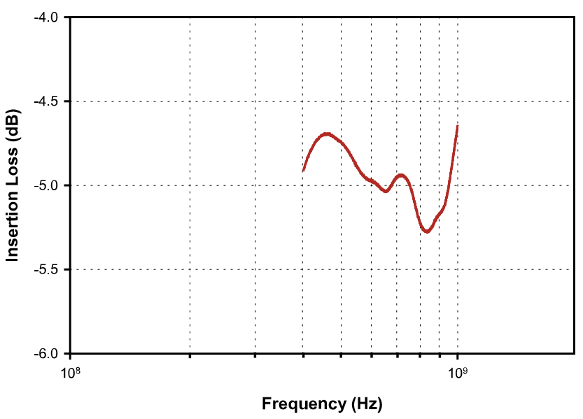 FCC 大電流注入探頭 F-070601-1008-1性能圖表 FCC 大電流注入探頭 F-070601-1008-1性能圖表