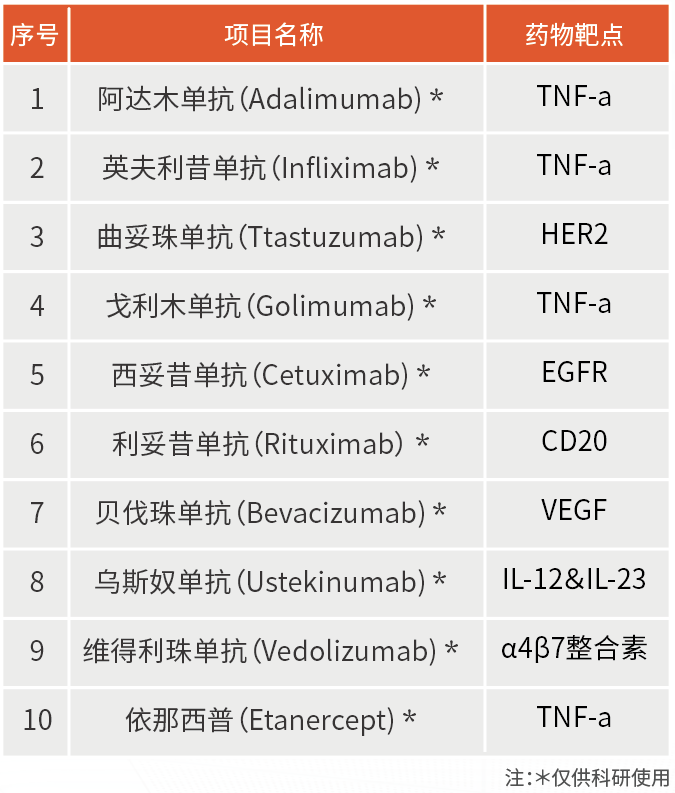 【持续创新】红龙扑克生物大分子药物检测化学发光解决方案重磅上市!