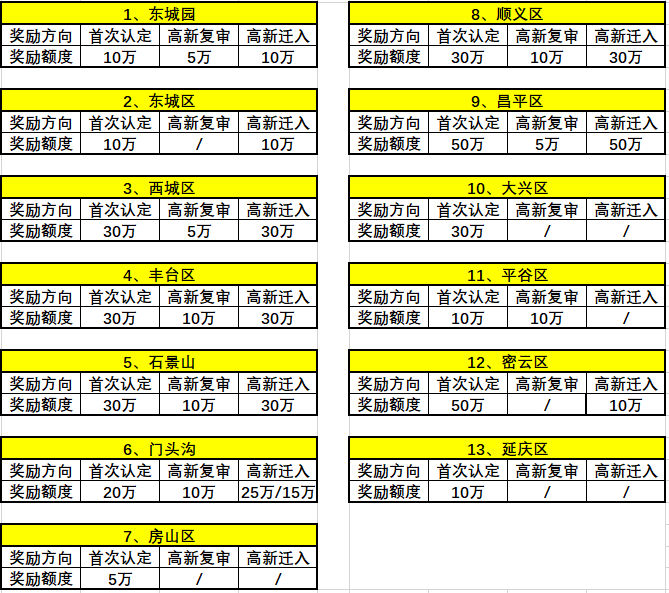 西城、顺义高新企业认定补助高达30万 西城、顺义高新企业认定补助高达30万