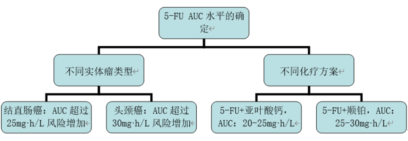 浅谈五氟尿嘧啶、霉酚酸和利奈唑胺的血药浓度-时间曲线下面积(AUC)