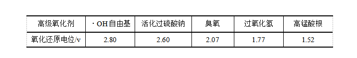 环钻环保活化过硫酸钠高级氧化环境修复技术
