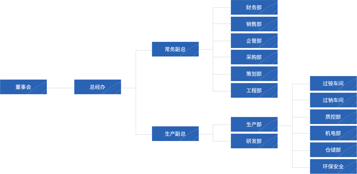 组织机构