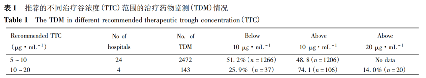 分析 | 中国万古霉素治疗药物监测现状