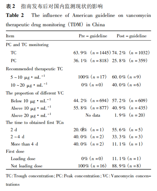 分析 | 中国万古霉素治疗药物监测现状 分析 | 中国万古霉素治疗药物监测现状