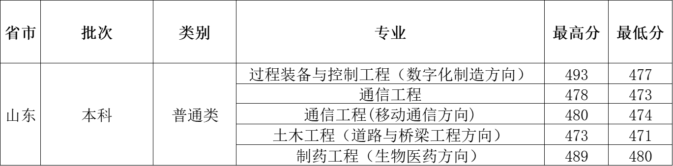 2023年山东省录取分数