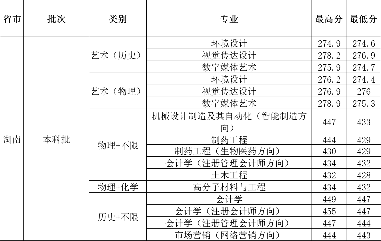 2023年湖南省录取分数