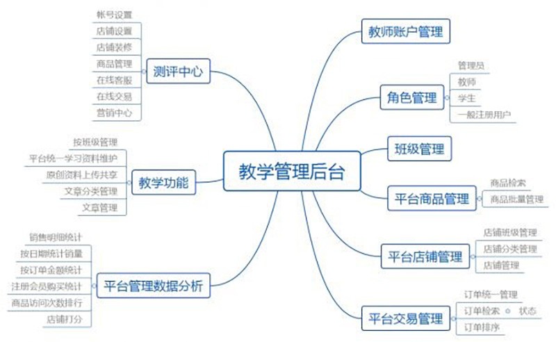旅游移動電商教學(xué)系統(tǒng)