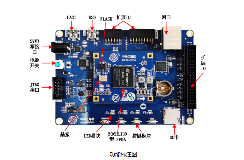 中科亿海微开发板与套件