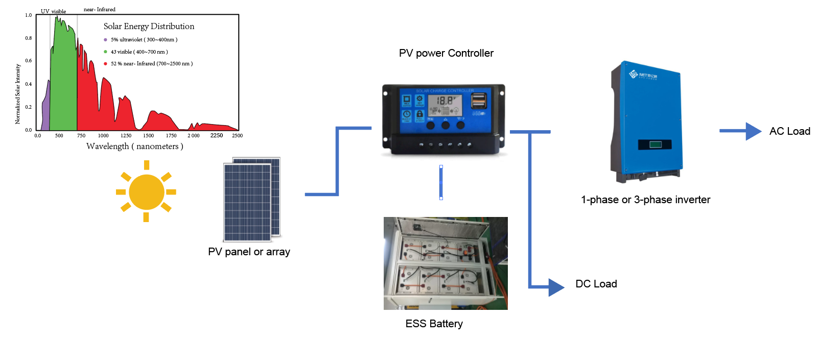 Typical off-grid photovoltaic power generation systems