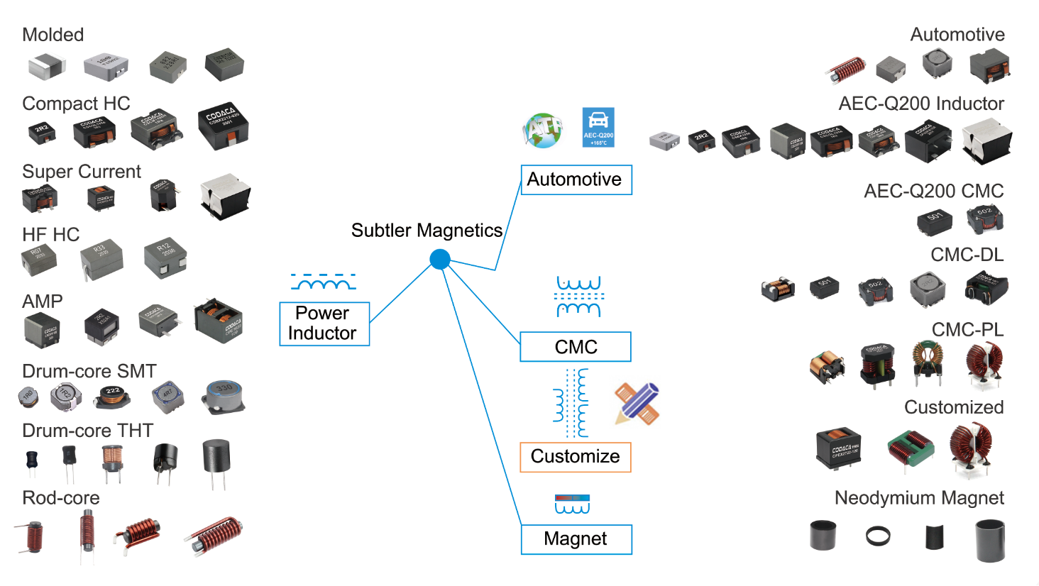 CODACA Magnetics Applications in Solar Energy's Power Conversersion