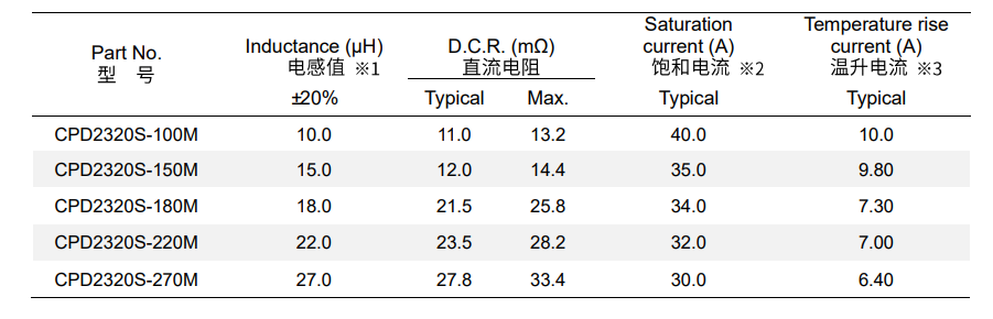 CPD2320S系列电气特性 功率电感