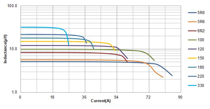 High Current Power Inductor for Digital AMP Achieve Low Distortion