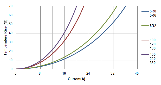 High Current Power Inductor for Digital AMP Achieve Low Distortion