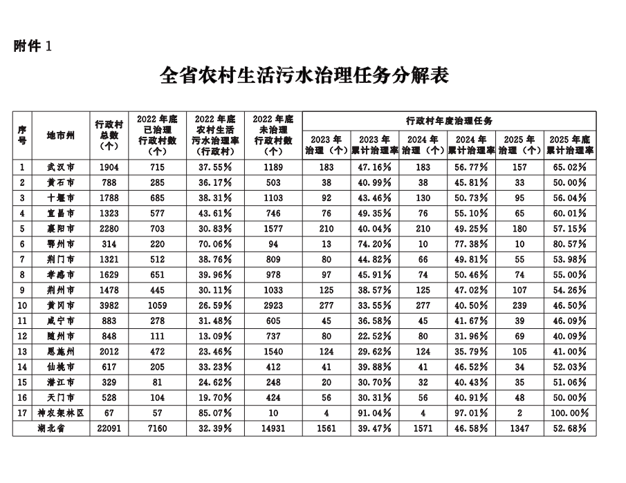 湖北省人民政府办公厅关于印发湖北省农村生活污水治理三年行动方案（2023-2025年）的通知