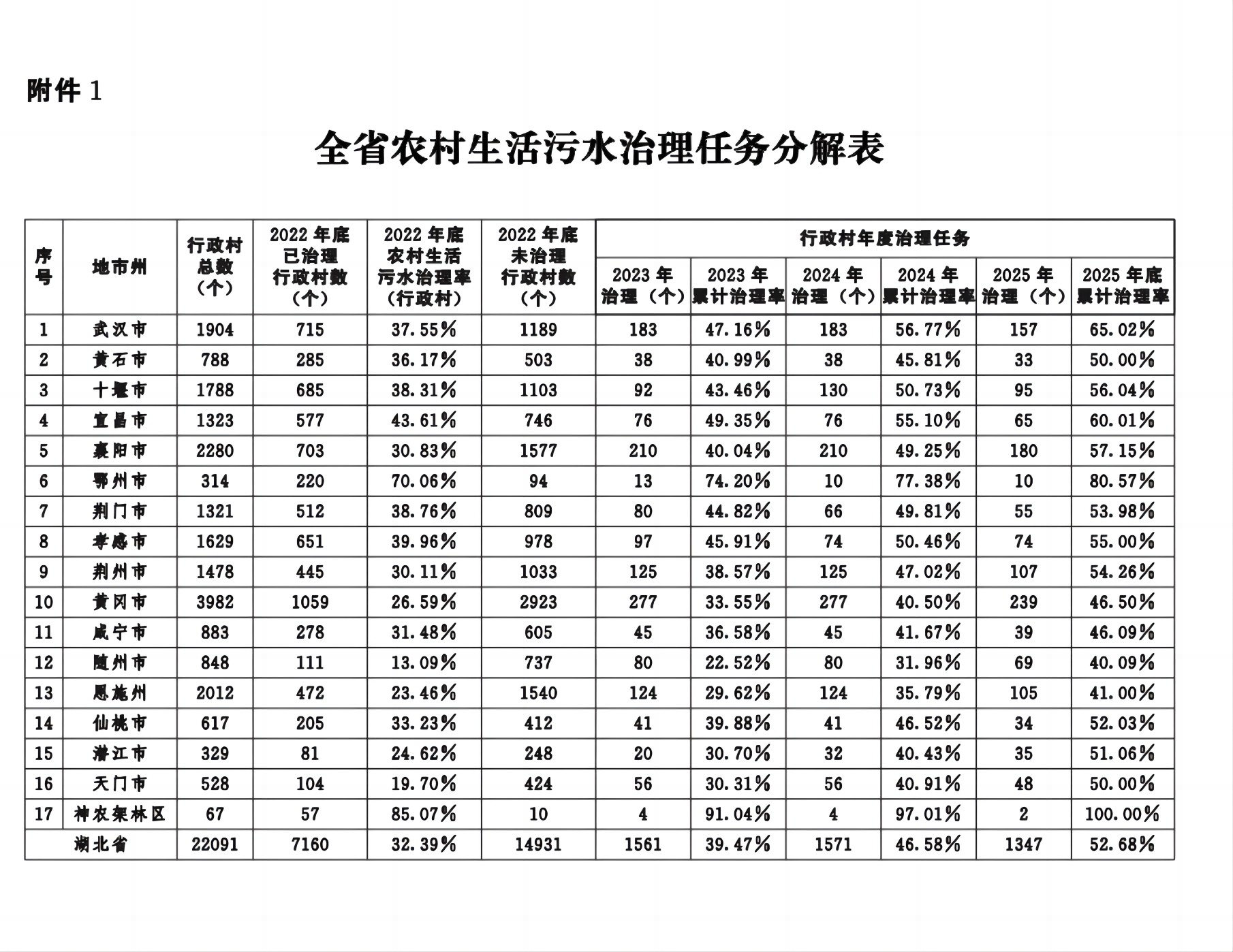 湖北省人民政府办公厅关于印发湖北省农村生活污水治理三年行动方案（2023-2025年）的通知