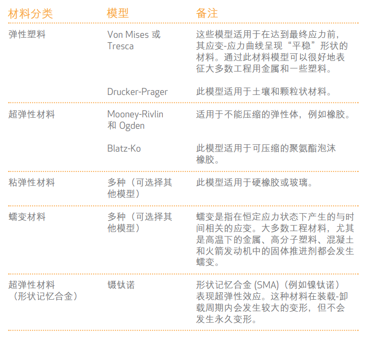 关于SolidWorks仿真模拟时线性和非线性的选择,你应该知道这些 关于SolidWorks仿真模拟时线性和非线性的选择,你应该知道这些