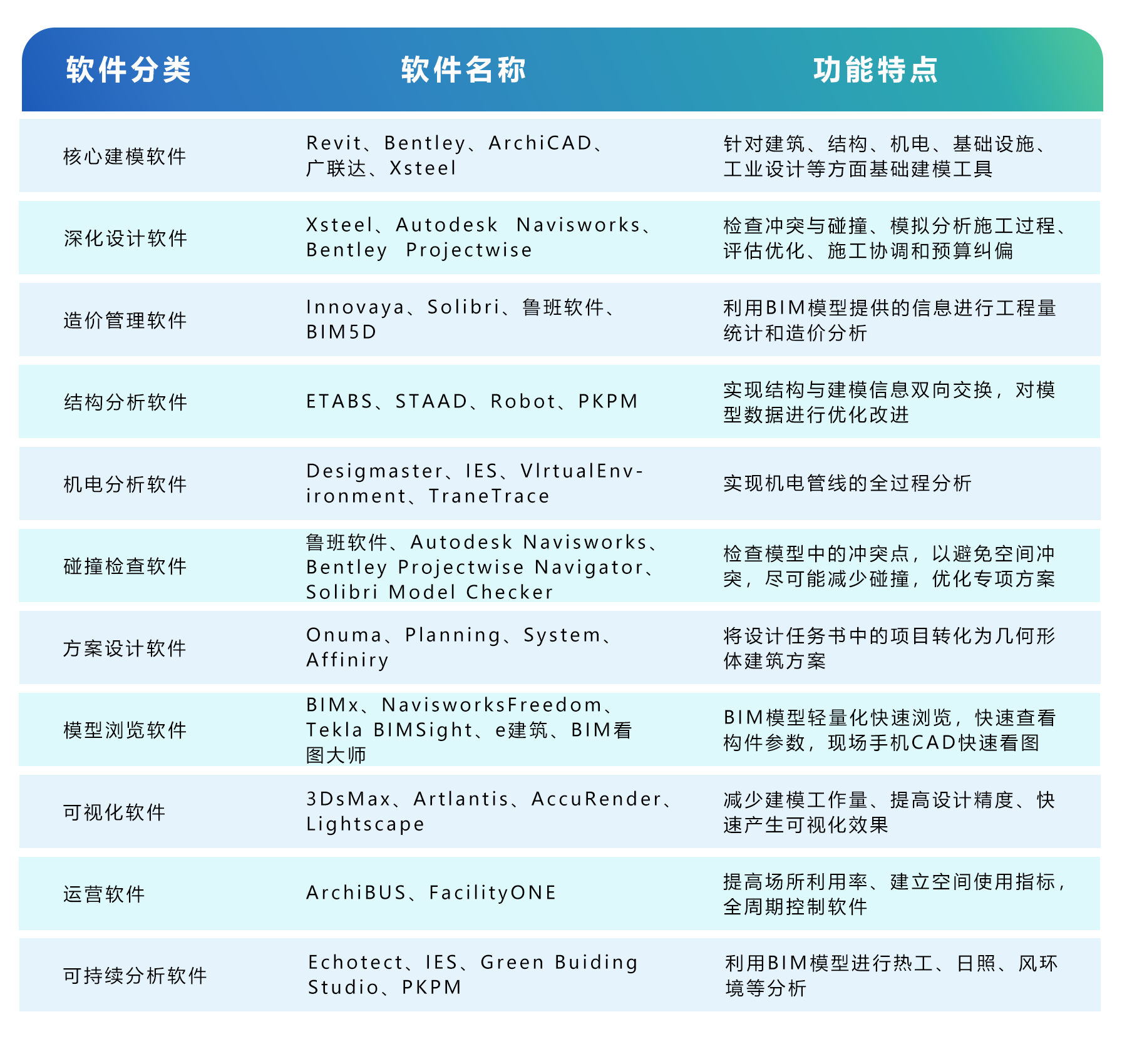 CA88干货 | BIM技术认知及主流软件介绍