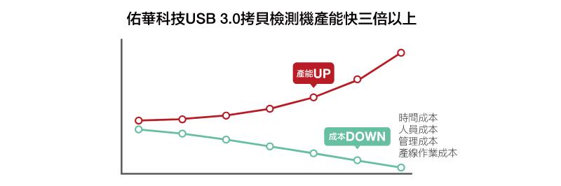 佑华科技助企业提升300%生产效率 佑华科技助企业提升300%生产效率
