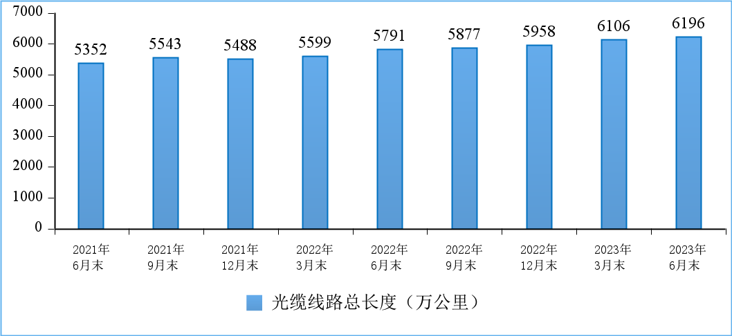 工信部:上半年我国光缆线路总长度达6196万公里 工信部:上半年我国光缆线路总长度达6196万公里