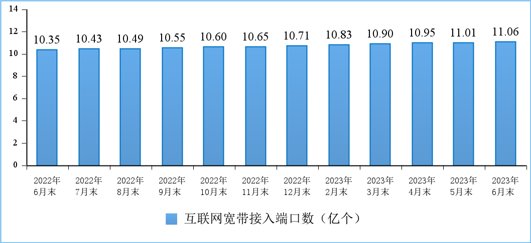 工信部:上半年我国光缆线路总长度达6196万公里 工信部:上半年我国光缆线路总长度达6196万公里