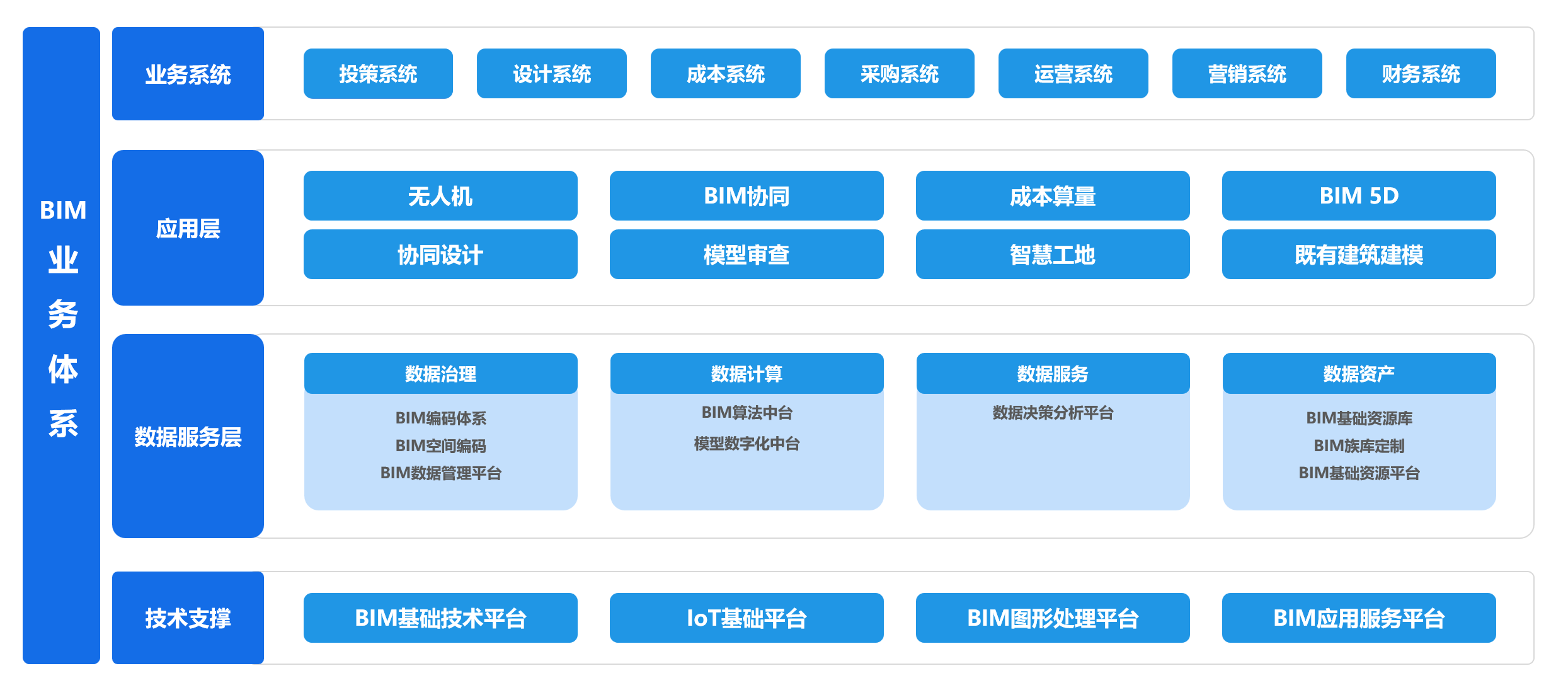 BIM服务体系