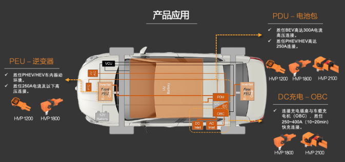 新品發(fā)布 | 高壓連接革命！CSJ高壓連接器與您共贏電動汽車新時代