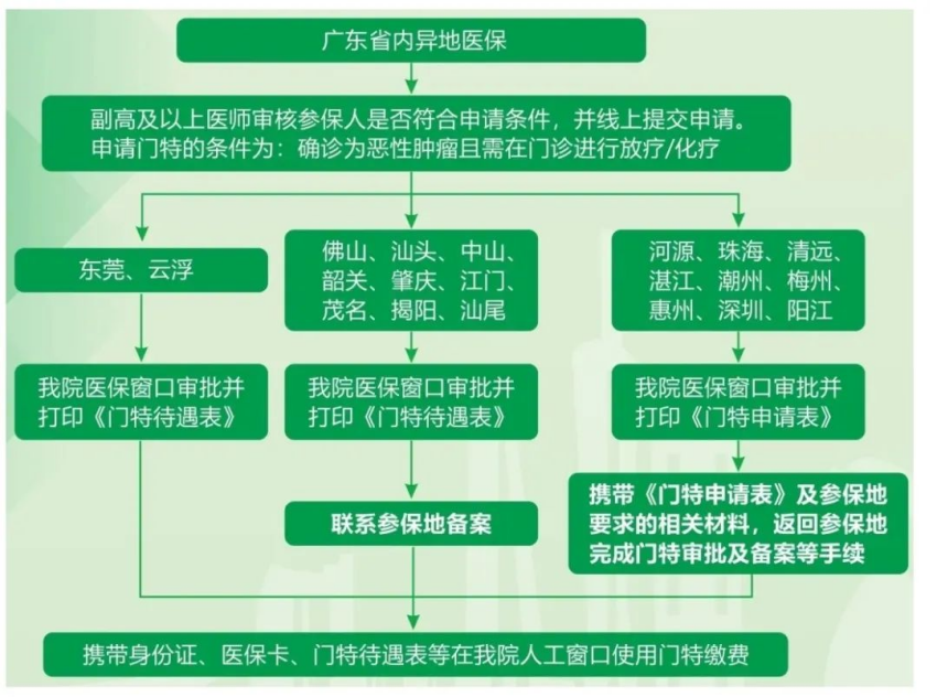 异地医保患者就医结算报销政策大全
