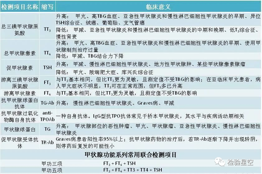 收藏 | 检验科甲状腺功能检测的临床意义