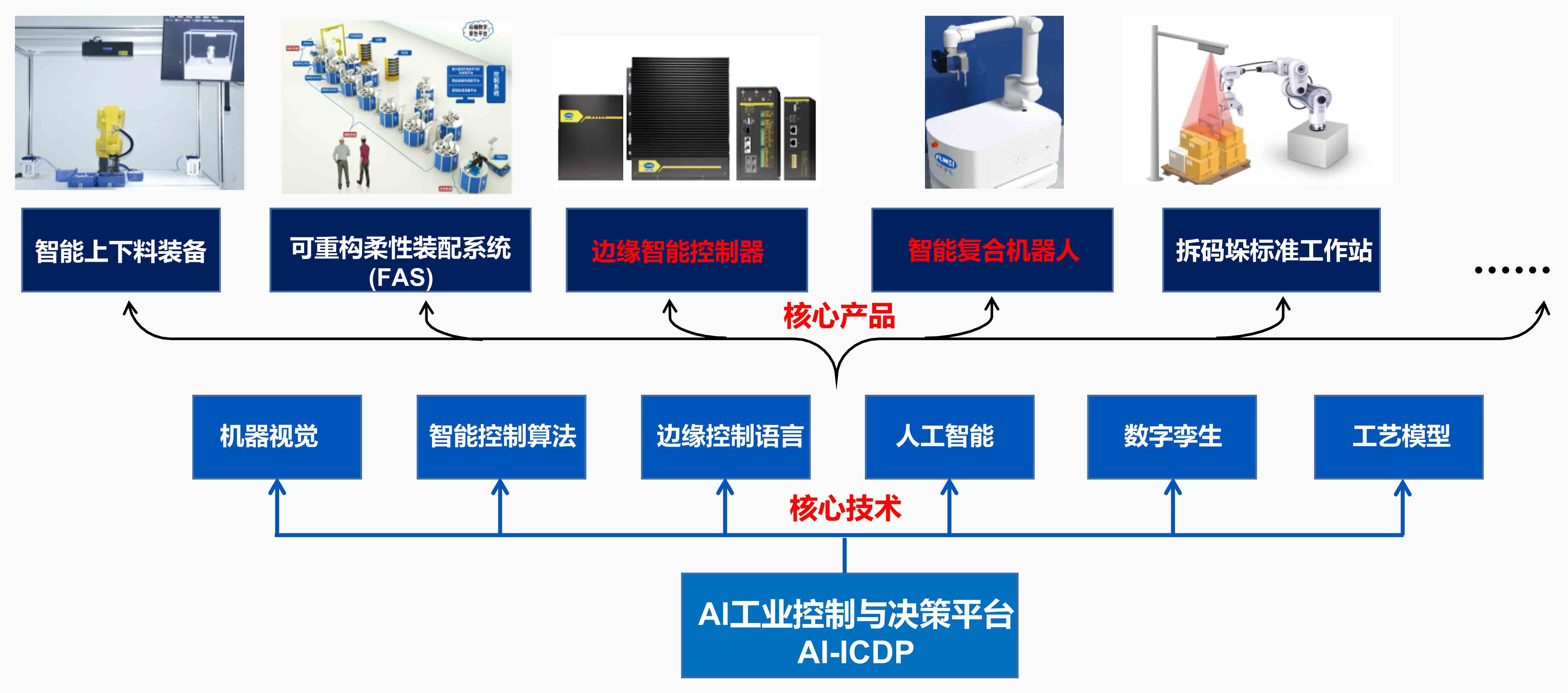 智能創新 共創未來 | 富唯智能AI工業控制與決策平臺新品發布會成功舉辦 智能創新 共創未來 | 富唯智能AI工業控制與決策平臺新品發布會成功舉辦