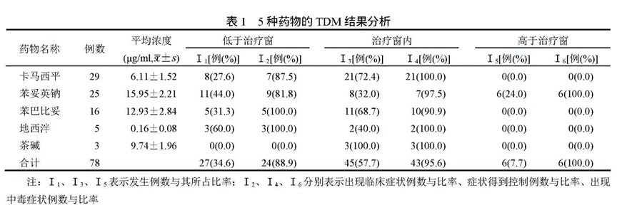 探究 | 治疗药物监测在临床用药中的应用价值