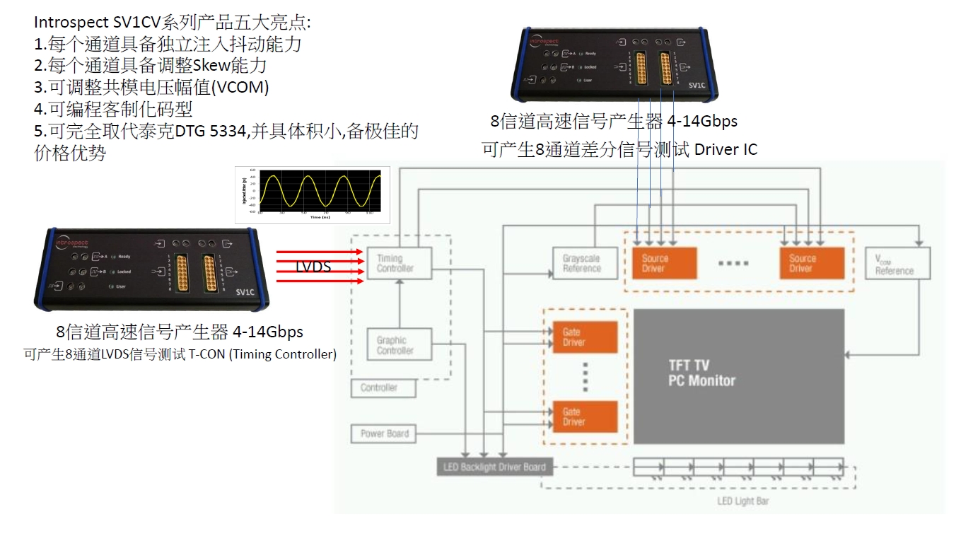 LVDS多通道信号发生器（Pattenr Generator）测试解决方案