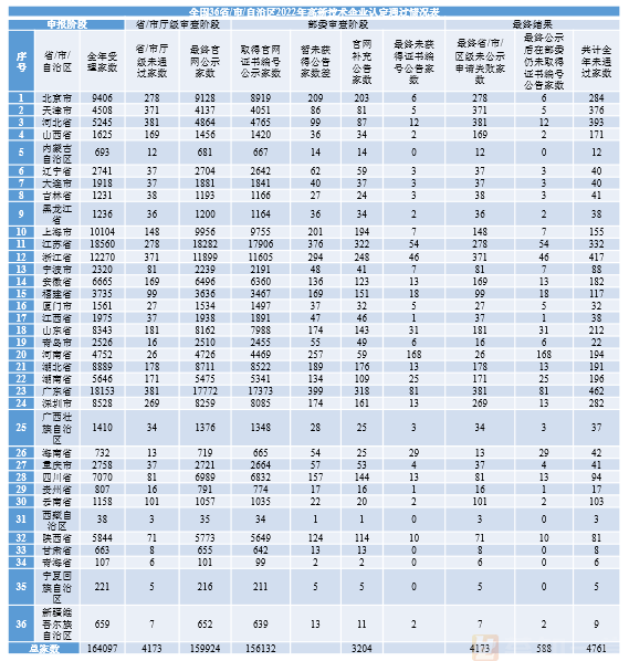 【高新认定】复盘2023年上半年全国高新技术企业申报通过情况数据,把握2023年下半年(第三、四批)高新申报 【高新认定】复盘2023年上半年全国高新技术企业申报通过情况数据,把握2023年下半年(第三、四批)高新申报