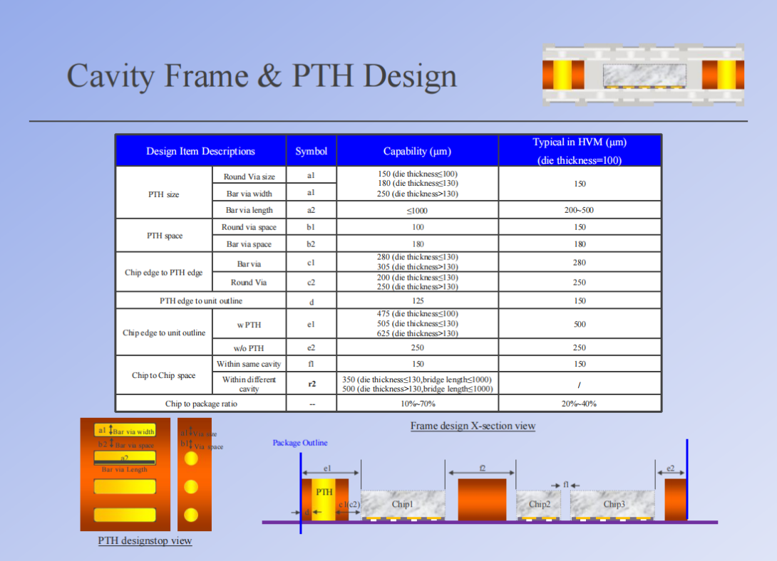 Eagle Driver Chip Embedded Package/Substrate Solution Design Guideline