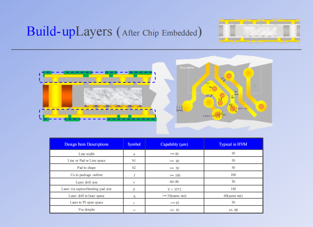 Eagle Driver Chip Embedded Package/Substrate Solution Design Guideline