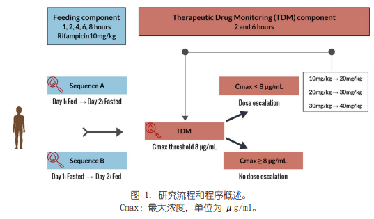 解读 | 利福平剂量递增的肠内喂养和治疗监测对危重结核病患者的影响