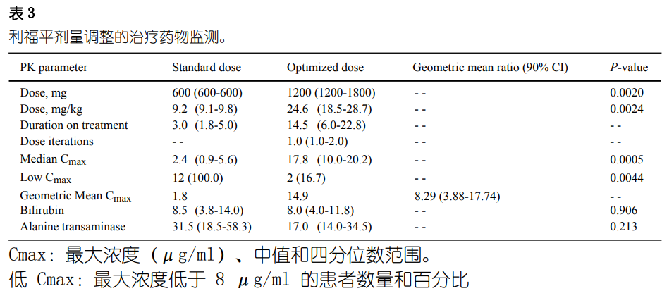 解读 | 利福平剂量递增的肠内喂养和治疗监测对危重结核病患者的影响 解读 | 利福平剂量递增的肠内喂养和治疗监测对危重结核病患者的影响