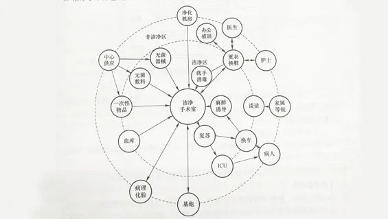 洁净手术部如何进行功能平面布局？