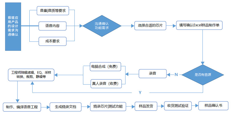 OTP语音芯片 OTP语音芯片