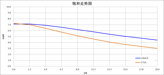 【技术创新】科达嘉车规级一体成型电感VSHB-T系列实现低损耗 高可靠性 【技术创新】科达嘉车规级一体成型电感VSHB-T系列实现低损耗 高可靠性