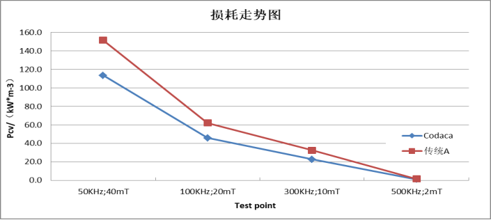 【技术创新】科达嘉车规级一体成型电感VSHB-T系列实现低损耗 高可靠性 【技术创新】科达嘉车规级一体成型电感VSHB-T系列实现低损耗 高可靠性