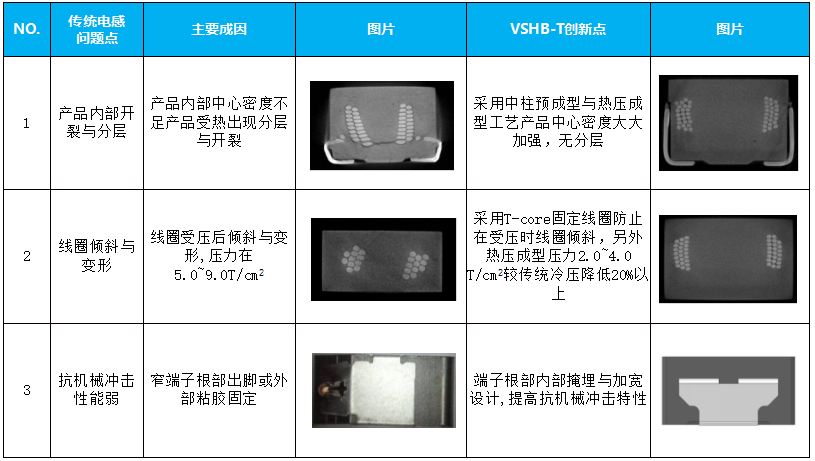 【技术创新】科达嘉车规级一体成型电感VSHB-T系列实现低损耗 高可靠性 【技术创新】科达嘉车规级一体成型电感VSHB-T系列实现低损耗 高可靠性