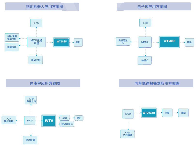可重复烧写语音IC