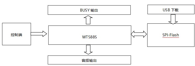WT588SXX-16S Flash语音芯片ic